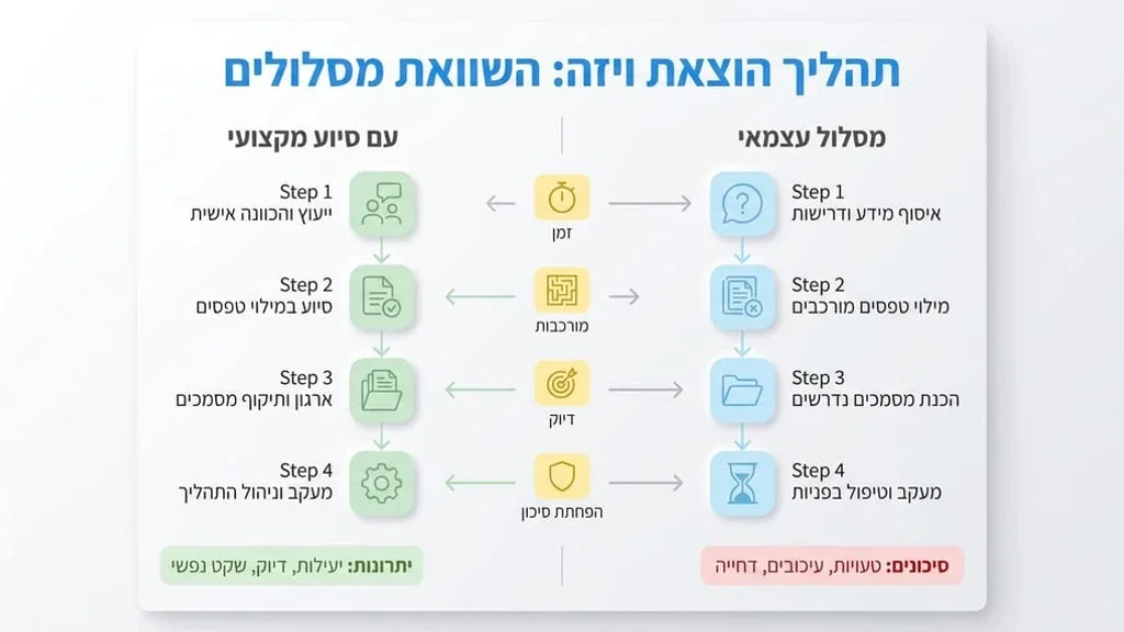 נציג שירות מקצועי מסייע בבדיקת מסמכים לחידוש ויזה