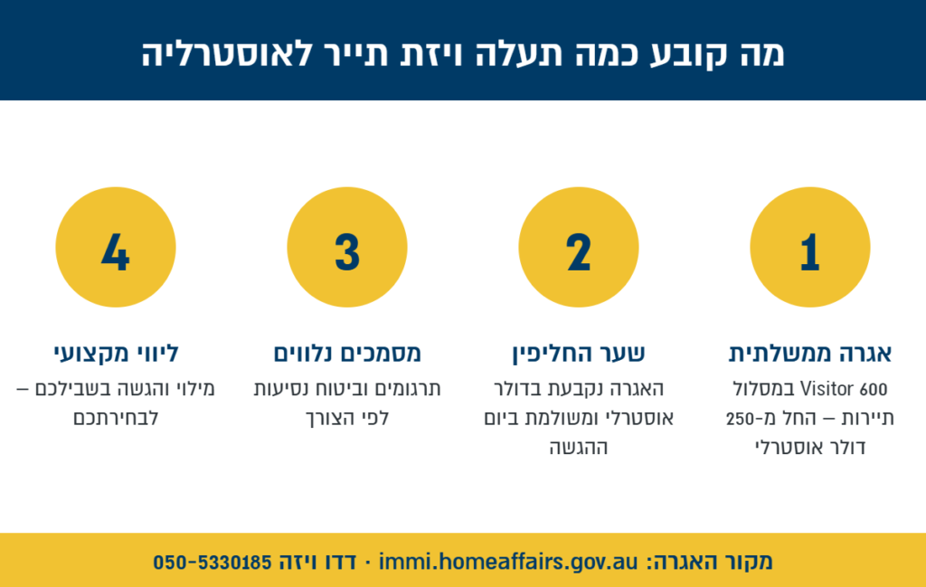 אינפוגרפיקה: 4 הגורמים שקובעים את מחיר ויזת התייר לאוסטרליה – אגרה ממשלתית החל מ-250 דולר אוסטרלי, שער החליפין, מסמכים נלווים וליווי מקצועי