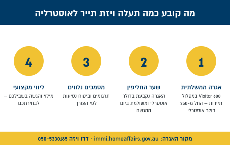 אינפוגרפיקה: 4 הגורמים שקובעים את מחיר ויזת התייר לאוסטרליה – אגרה ממשלתית החל מ-250 דולר אוסטרלי, שער החליפין, מסמכים נלווים וליווי מקצועי