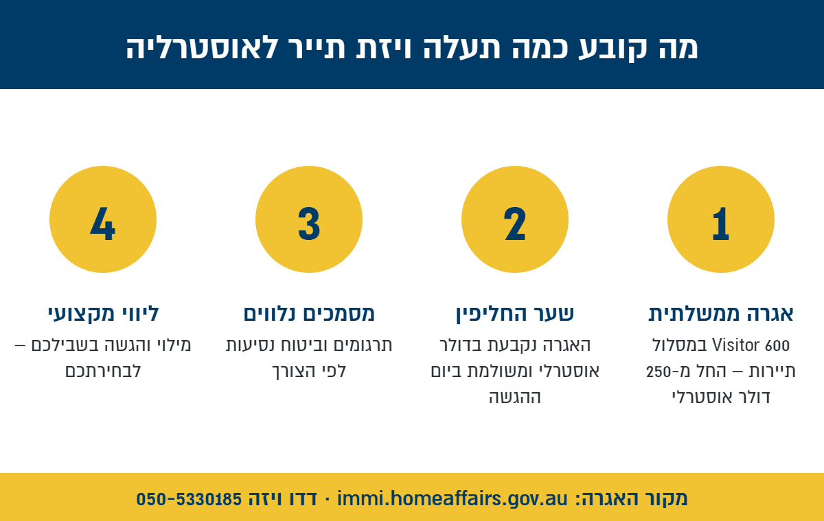 אינפוגרפיקה: 4 הגורמים שקובעים את מחיר ויזת התייר לאוסטרליה – אגרה ממשלתית החל מ-250 דולר אוסטרלי, שער החליפין, מסמכים נלווים וליווי מקצועי
