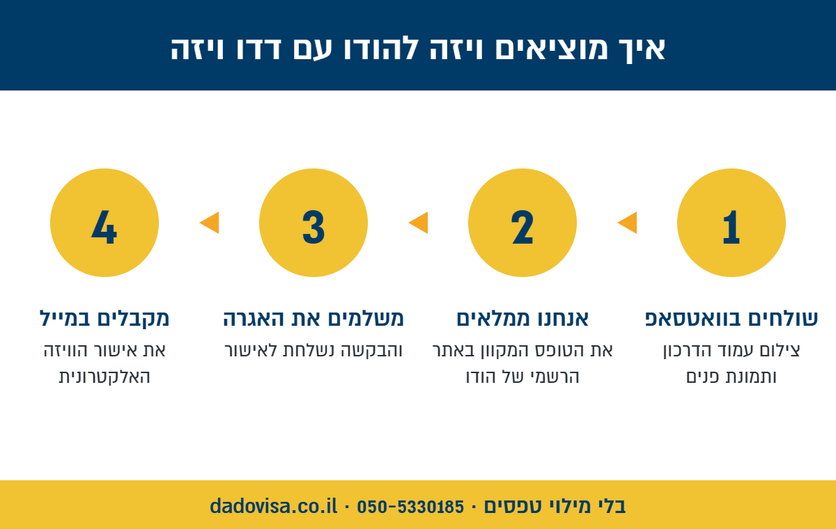 אינפוגרפיקה: 4 שלבים להוצאת ויזה להודו עם דדו ויזה – שליחת צילום דרכון בוואטסאפ, מילוי הטופס הרשמי, תשלום האגרה וקבלת האישור במייל